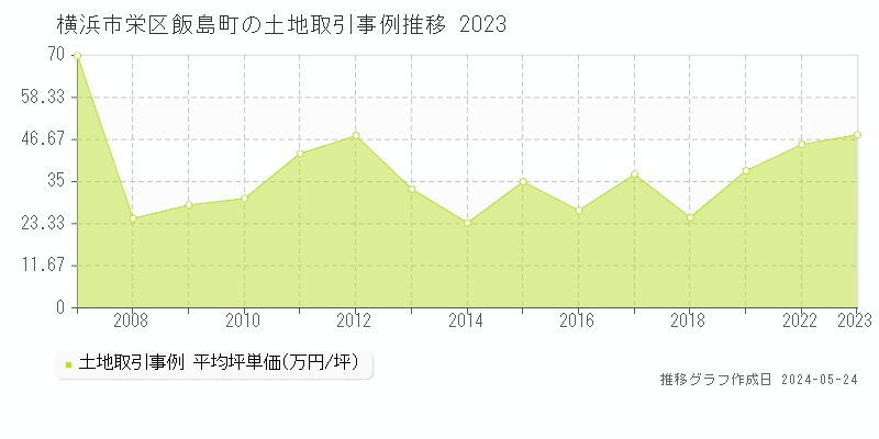 横浜市栄区飯島町の土地価格推移グラフ 