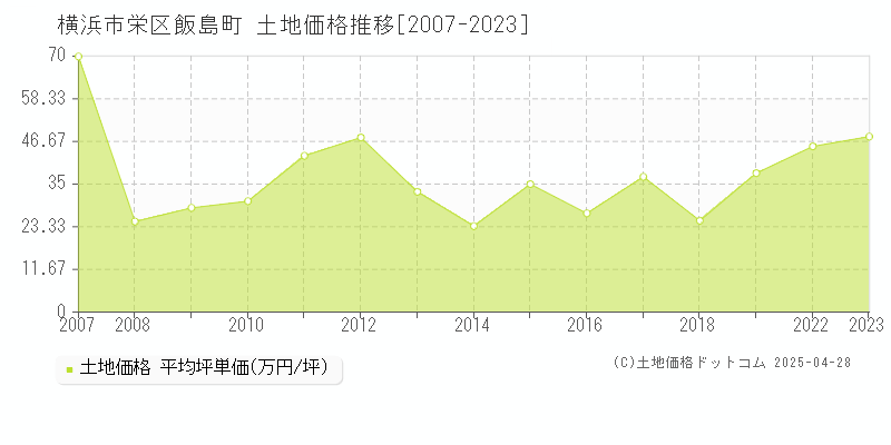 横浜市栄区飯島町の土地価格推移グラフ 