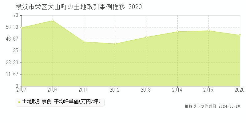 横浜市栄区犬山町の土地価格推移グラフ 