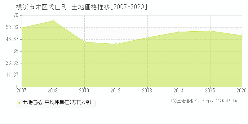 犬山町(横浜市栄区)の土地価格推移グラフ(坪単価)[2007-2020年]