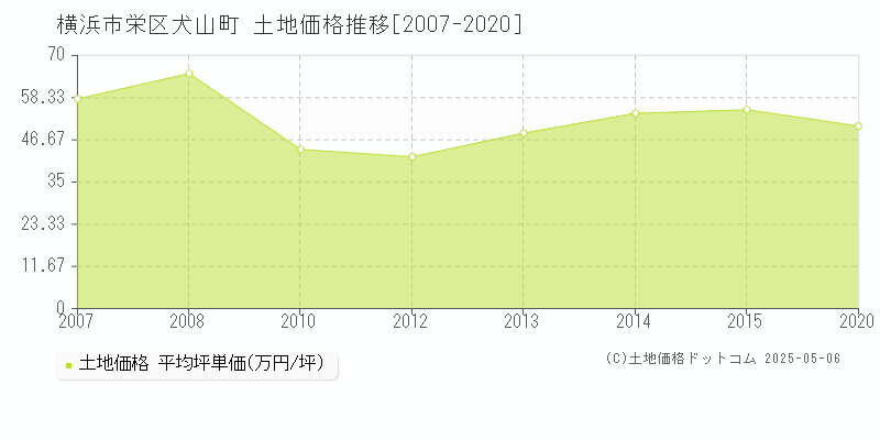 横浜市栄区犬山町の土地価格推移グラフ 