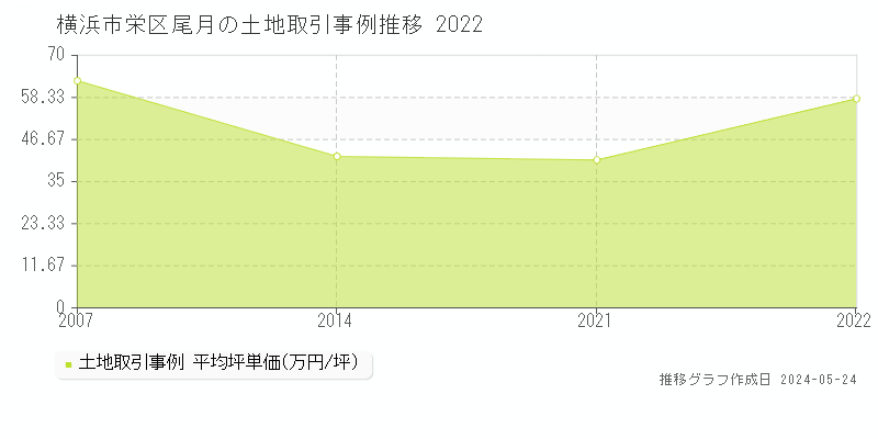 横浜市栄区尾月の土地価格推移グラフ 