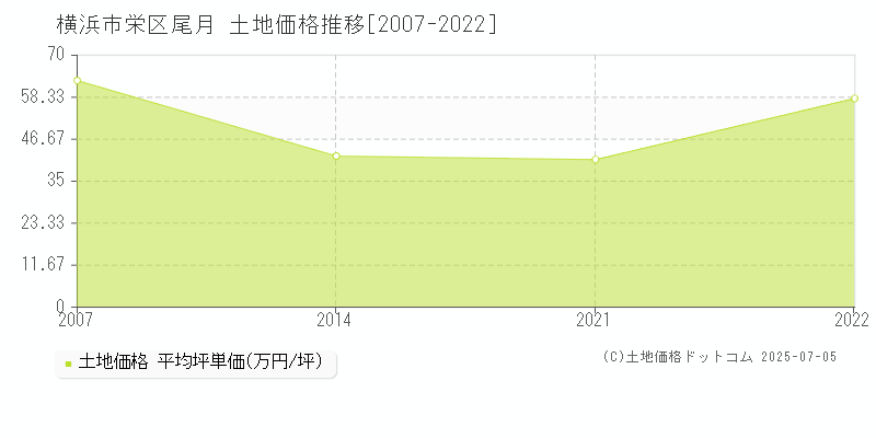 尾月(横浜市栄区)の土地価格推移グラフ(坪単価)[2007-2022年]