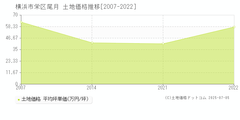 横浜市栄区尾月の土地価格推移グラフ 