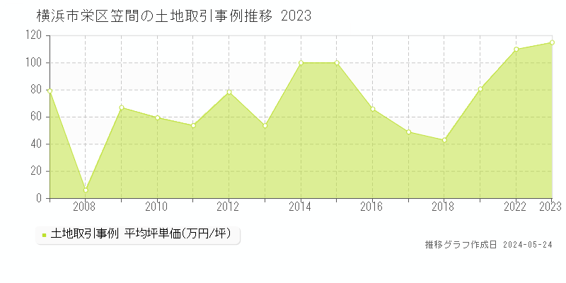 横浜市栄区笠間の土地価格推移グラフ 