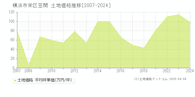 横浜市栄区笠間の土地価格推移グラフ 