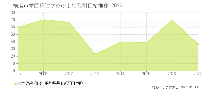 横浜市栄区鍛冶ケ谷の土地取引事例推移グラフ 