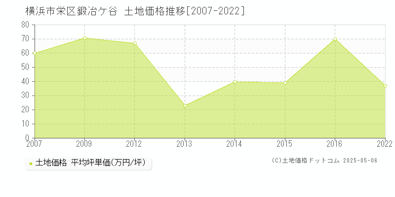 鍛冶ケ谷(横浜市栄区)の土地価格推移グラフ(坪単価)[2007-2022年]