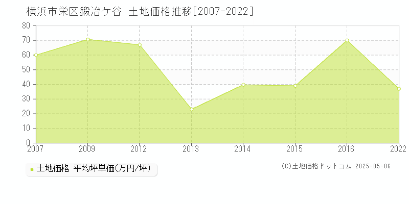 横浜市栄区鍛冶ケ谷の土地価格推移グラフ 