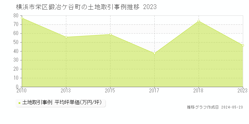 横浜市栄区鍛冶ケ谷町の土地取引価格推移グラフ 