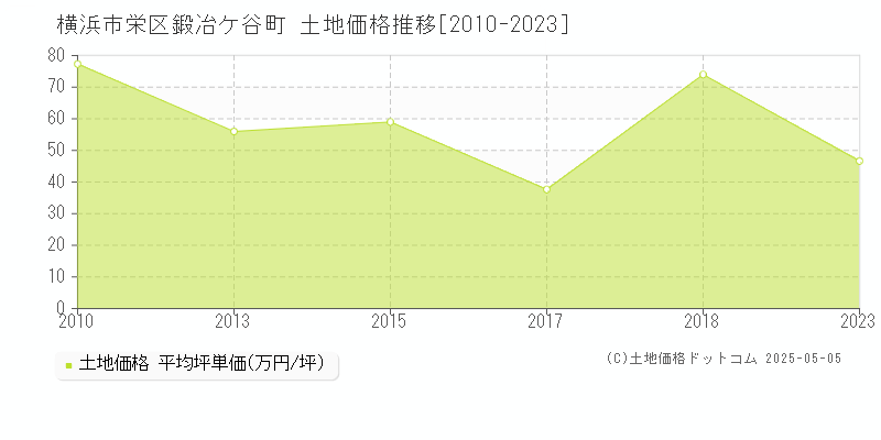 鍛冶ケ谷町(横浜市栄区)の土地価格推移グラフ(坪単価)[2010-2023年]
