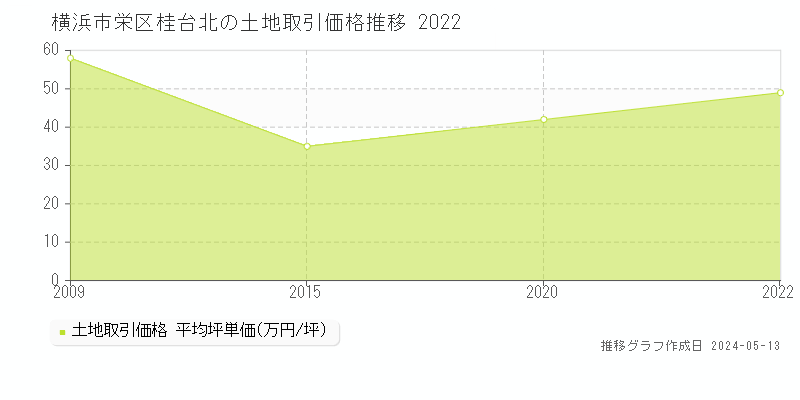 横浜市栄区桂台北の土地価格推移グラフ 