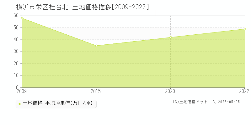 桂台北(横浜市栄区)の土地価格推移グラフ(坪単価)[2009-2022年]