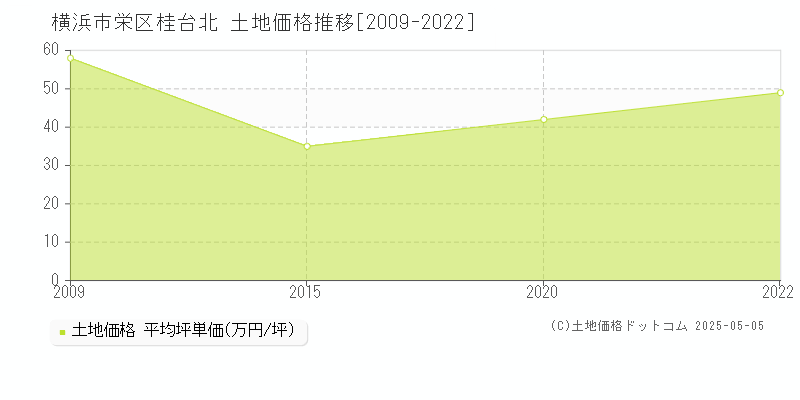 横浜市栄区桂台北の土地価格推移グラフ 