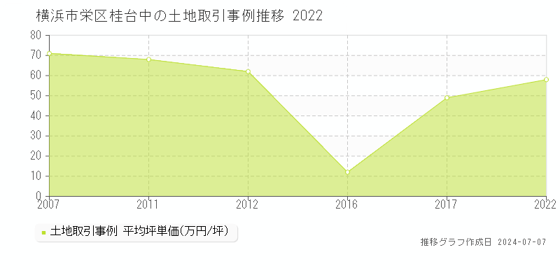 横浜市栄区桂台中の土地価格推移グラフ 