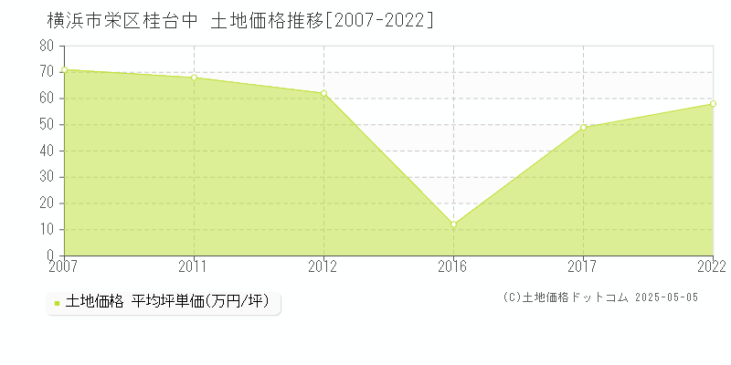 横浜市栄区桂台中の土地価格推移グラフ 