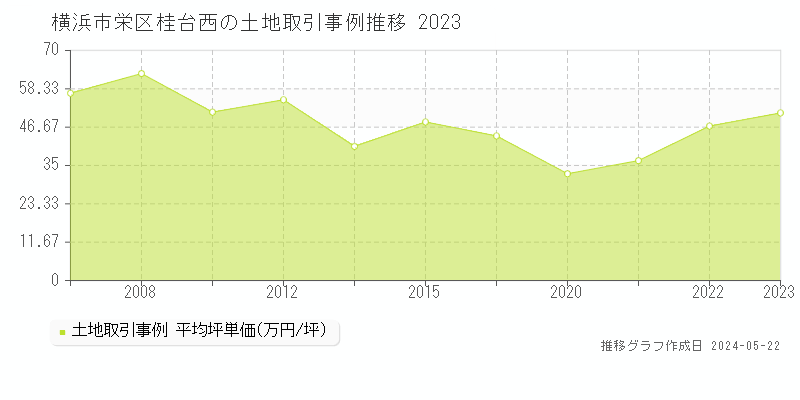 横浜市栄区桂台西の土地価格推移グラフ 