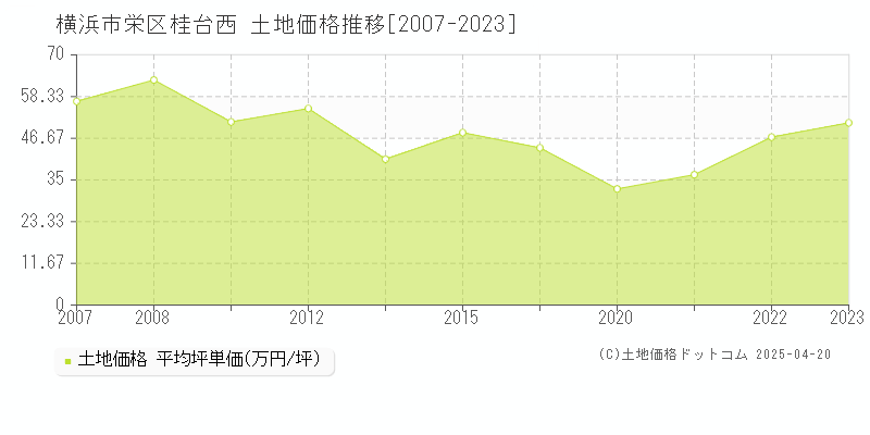 横浜市栄区桂台西の土地取引事例推移グラフ 