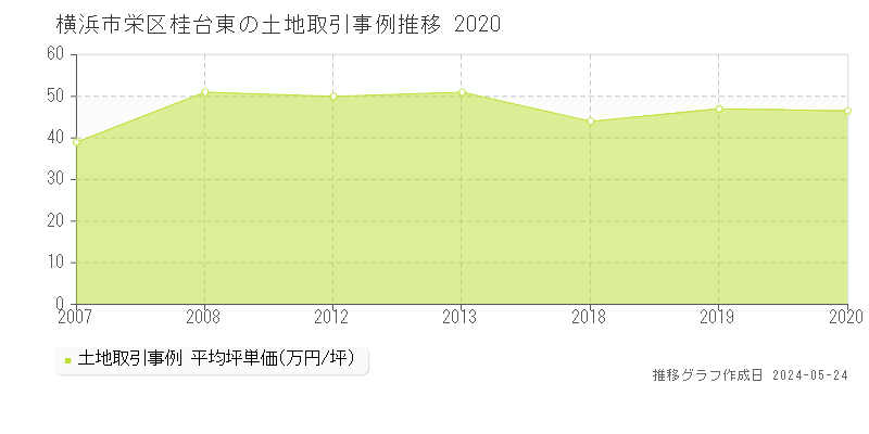 横浜市栄区桂台東の土地価格推移グラフ 