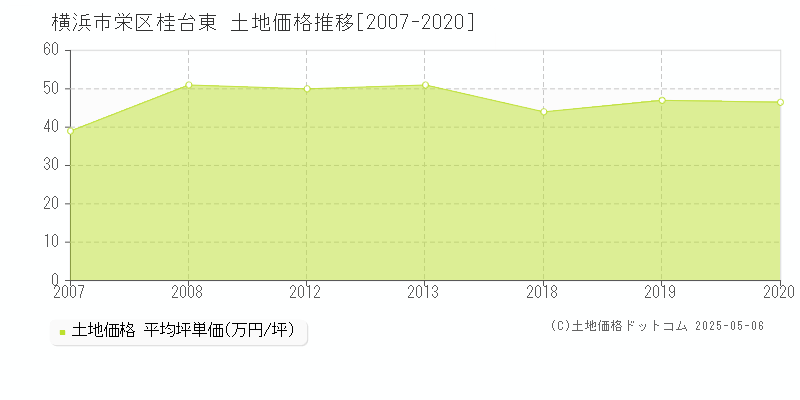 桂台東(横浜市栄区)の土地価格推移グラフ(坪単価)[2007-2020年]