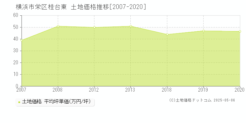 横浜市栄区桂台東の土地取引事例推移グラフ 