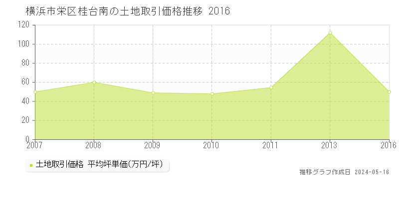 横浜市栄区桂台南の土地取引事例推移グラフ 