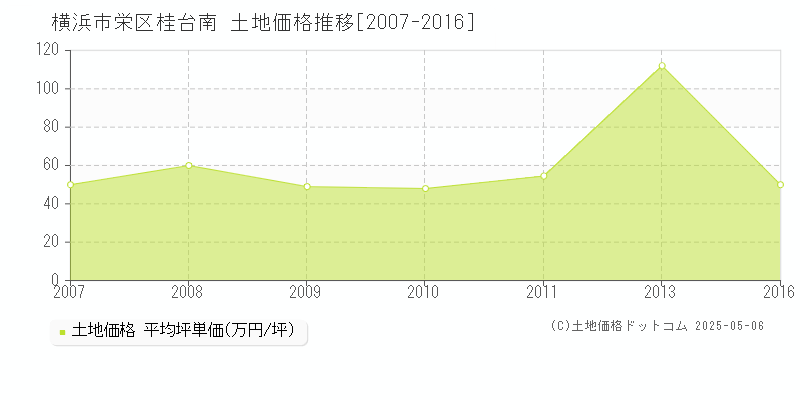 桂台南(横浜市栄区)の土地価格推移グラフ(坪単価)[2007-2016年]