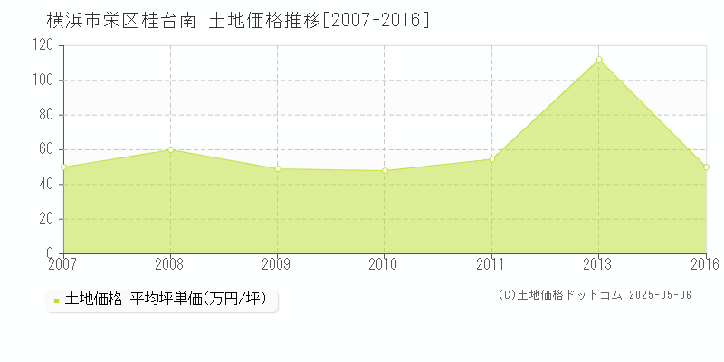 横浜市栄区桂台南の土地価格推移グラフ 