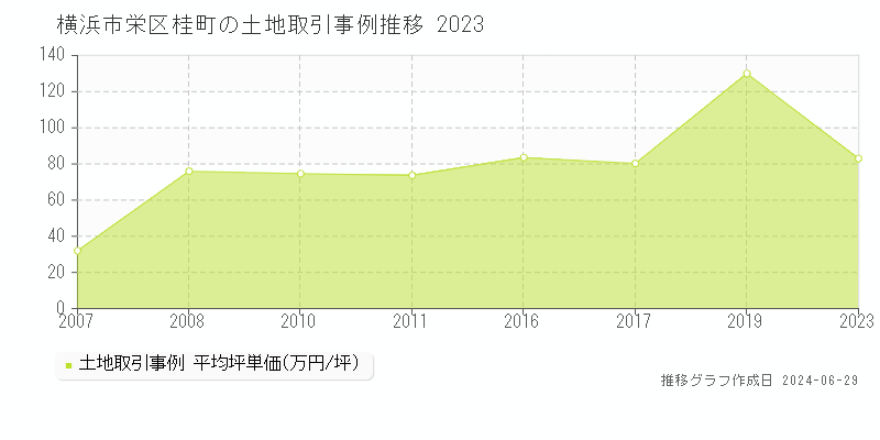 横浜市栄区桂町の土地取引事例推移グラフ 