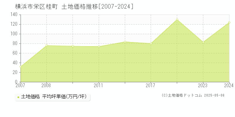 桂町(横浜市栄区)の土地価格推移グラフ(坪単価)[2007-2024年]