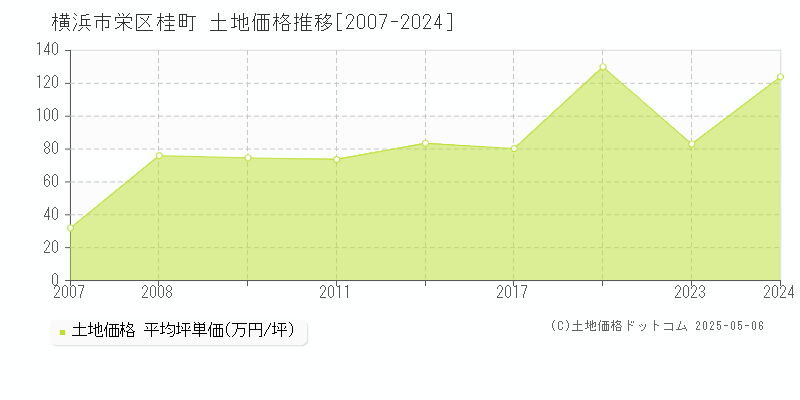 横浜市栄区桂町の土地取引事例推移グラフ 