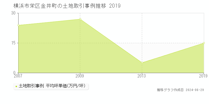 横浜市栄区金井町の土地取引事例推移グラフ 