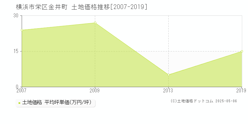 金井町(横浜市栄区)の土地価格推移グラフ(坪単価)[2007-2019年]