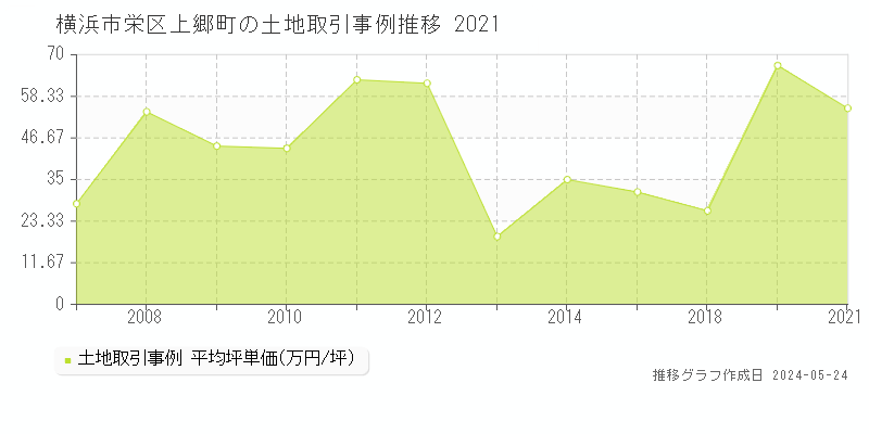 横浜市栄区上郷町の土地価格推移グラフ 