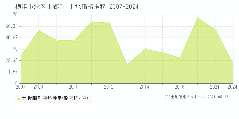 上郷町(横浜市栄区)の土地価格推移グラフ(坪単価)[2007-2024年]