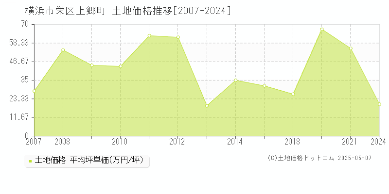 横浜市栄区上郷町の土地価格推移グラフ 