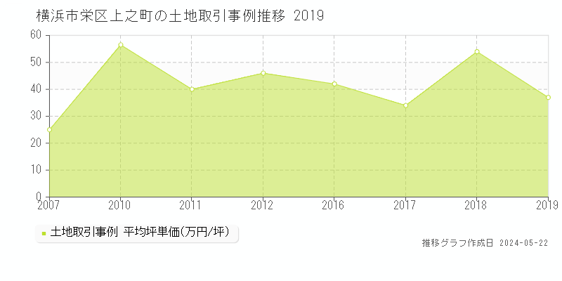 横浜市栄区上之町の土地取引事例推移グラフ 