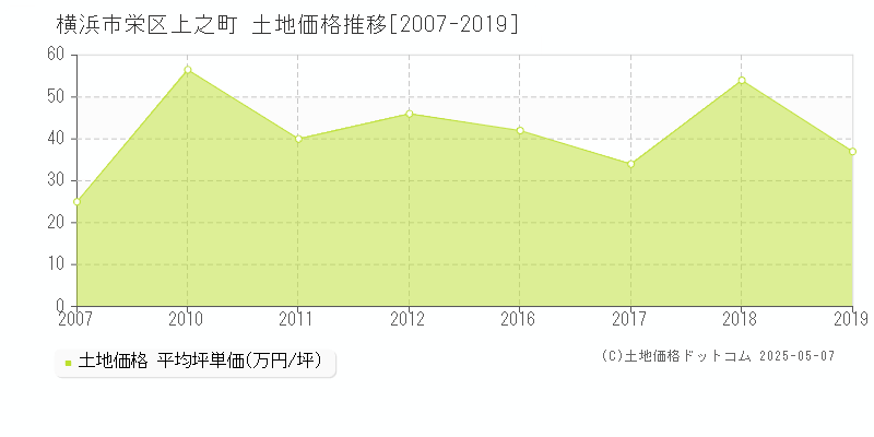上之町(横浜市栄区)の土地価格推移グラフ(坪単価)[2007-2019年]