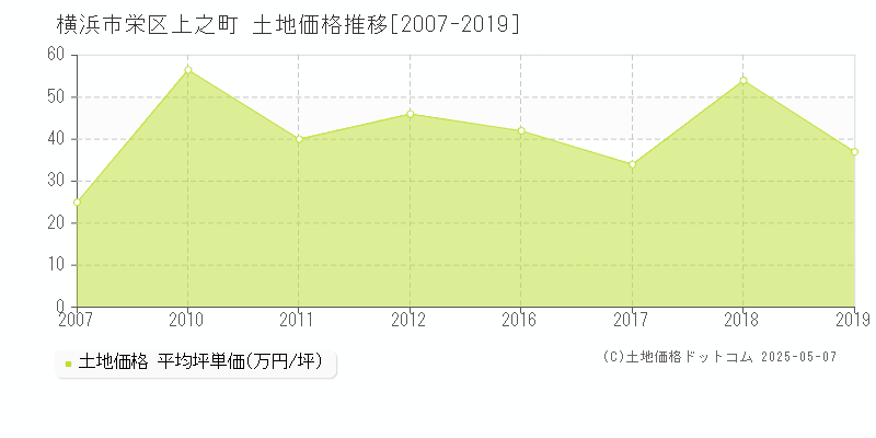 横浜市栄区上之町の土地価格推移グラフ 