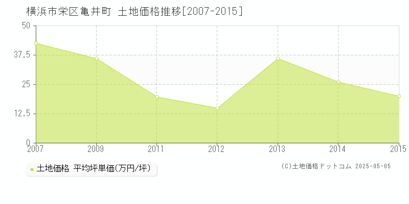 亀井町(横浜市栄区)の土地価格推移グラフ(坪単価)[2007-2015年]