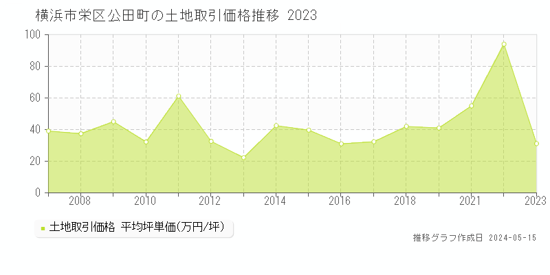 横浜市栄区公田町の土地価格推移グラフ 