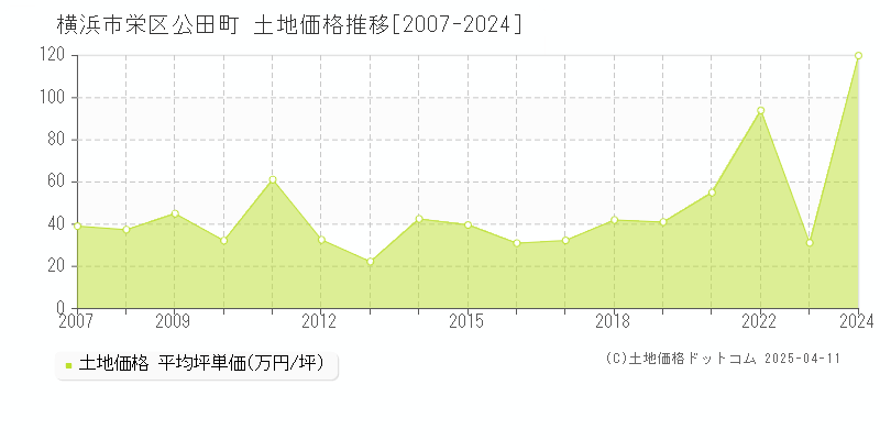 横浜市栄区公田町の土地価格推移グラフ 