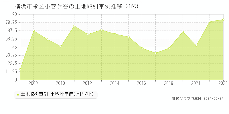 横浜市栄区小菅ケ谷の土地取引事例推移グラフ 