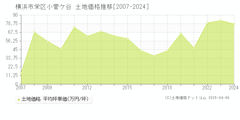 横浜市栄区小菅ケ谷の土地取引事例推移グラフ 