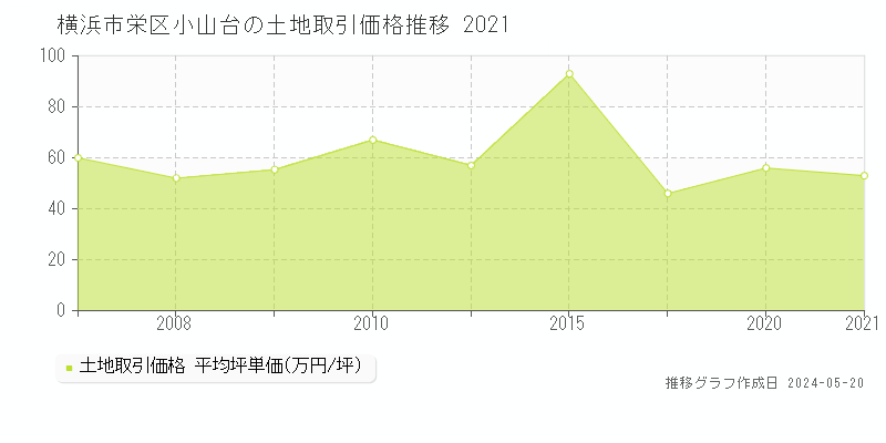 横浜市栄区小山台の土地価格推移グラフ 