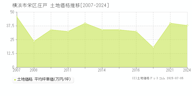 庄戸(横浜市栄区)の土地価格推移グラフ(坪単価)[2007-2024年]