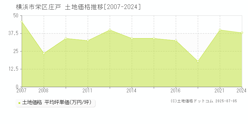 横浜市栄区庄戸の土地価格推移グラフ 