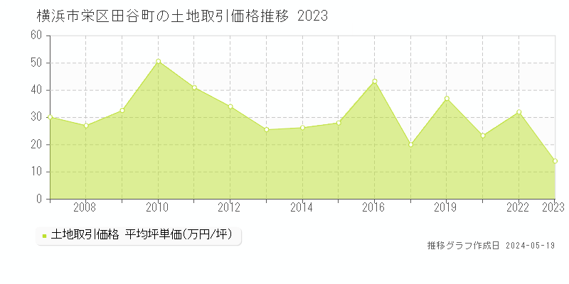 横浜市栄区田谷町の土地価格推移グラフ 