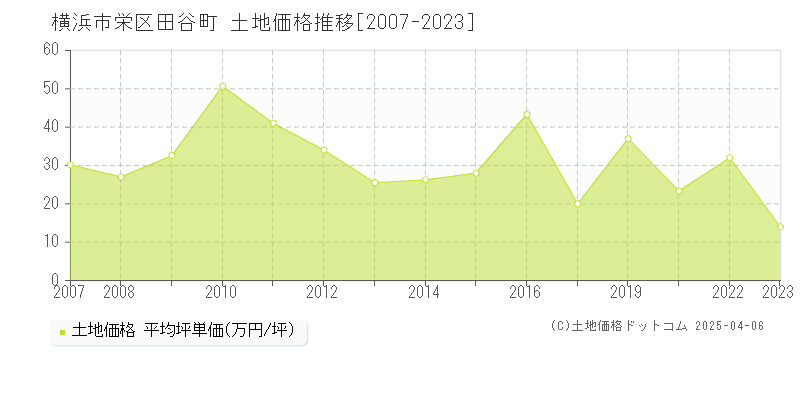 横浜市栄区田谷町の土地価格推移グラフ 