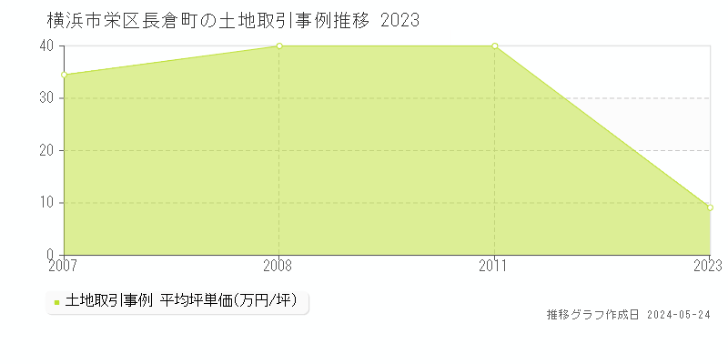 横浜市栄区長倉町の土地価格推移グラフ 